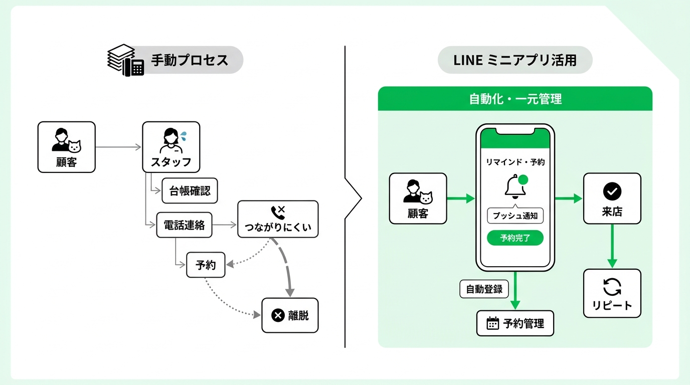 Diagram showing the manual reminder process at a veterinary clinic, highlighting staff burden and patient drop-off compared to an automated LINE reminder system.