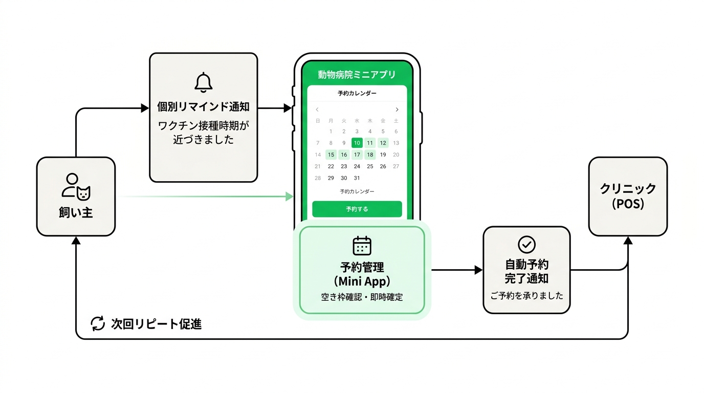 Flowchart illustrating a pet owner receiving a tailored vaccination reminder via LINE, booking an appointment through the mini-app calendar, and receiving automated confirmations.