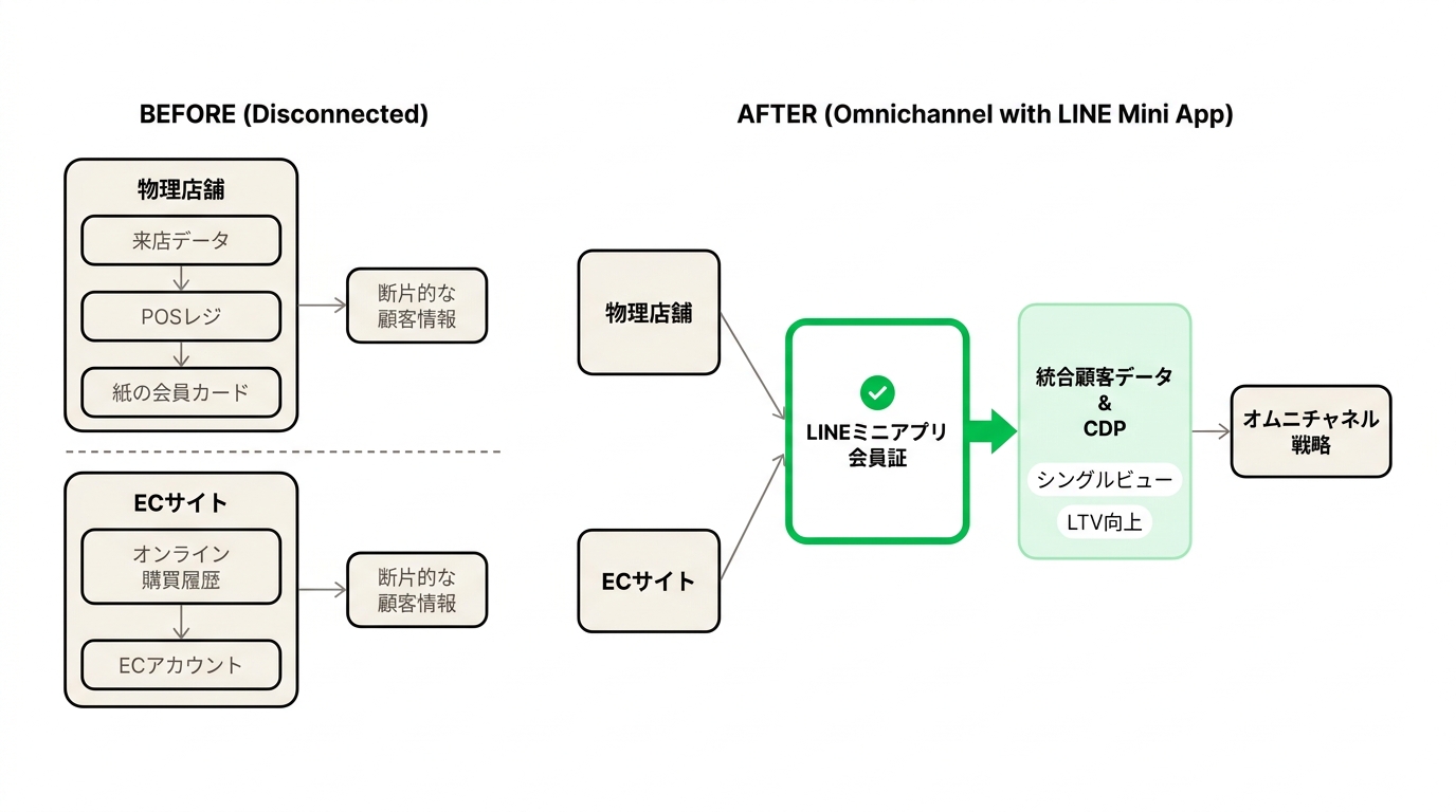 Diagram illustrating the disconnect between physical store and e-commerce customer data, contrasting with a unified omnichannel flow via LINE Mini App.