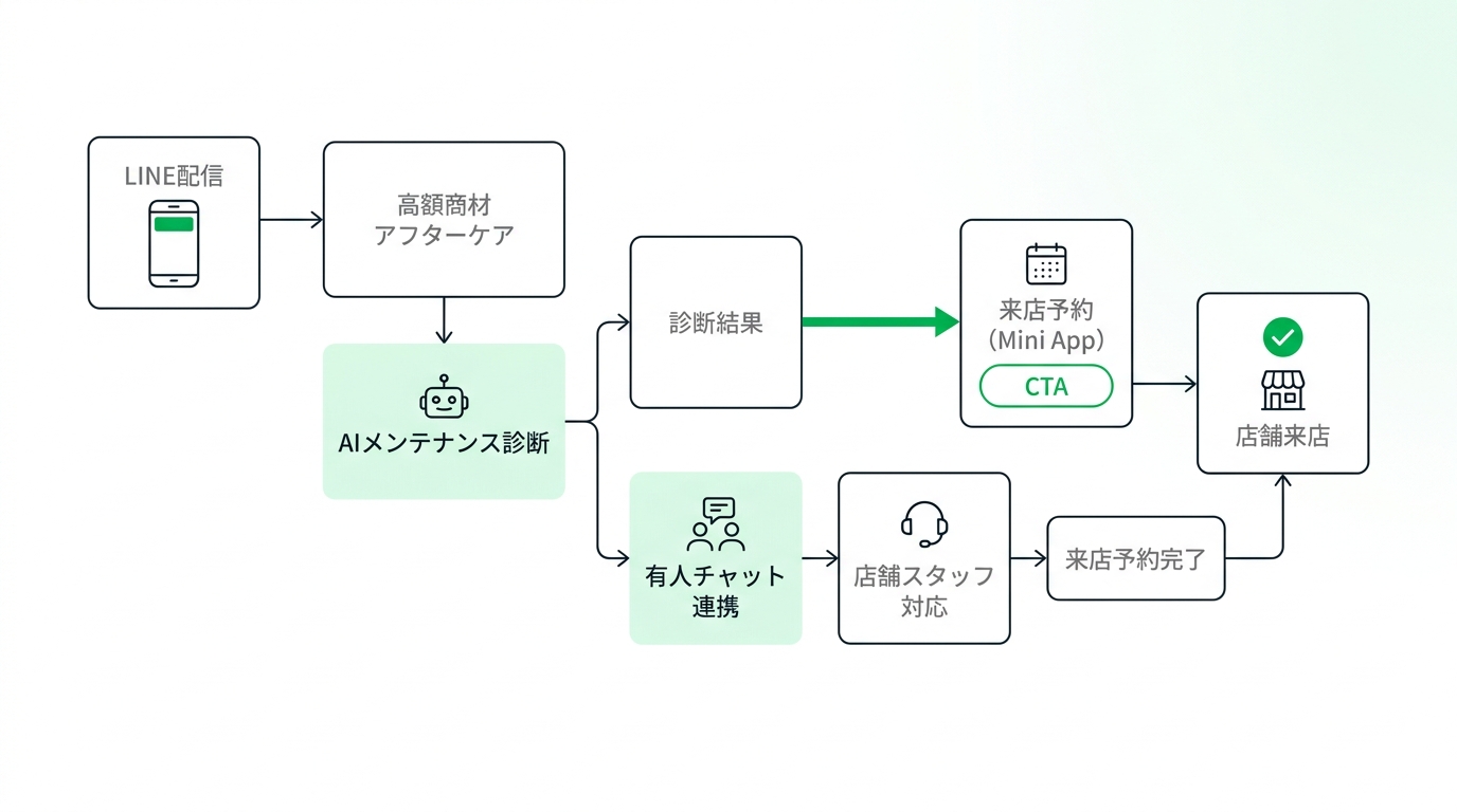 Workflow flowchart illustrating a customer taking an AI maintenance diagnosis on LINE and booking a store visit, including smooth transition to human operator.