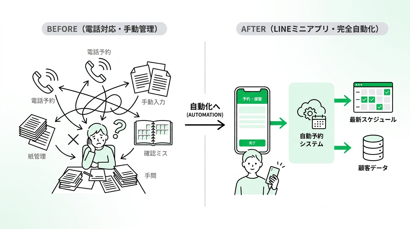 Conceptual diagram comparing the chaotic phone-based reception with a streamlined automated system