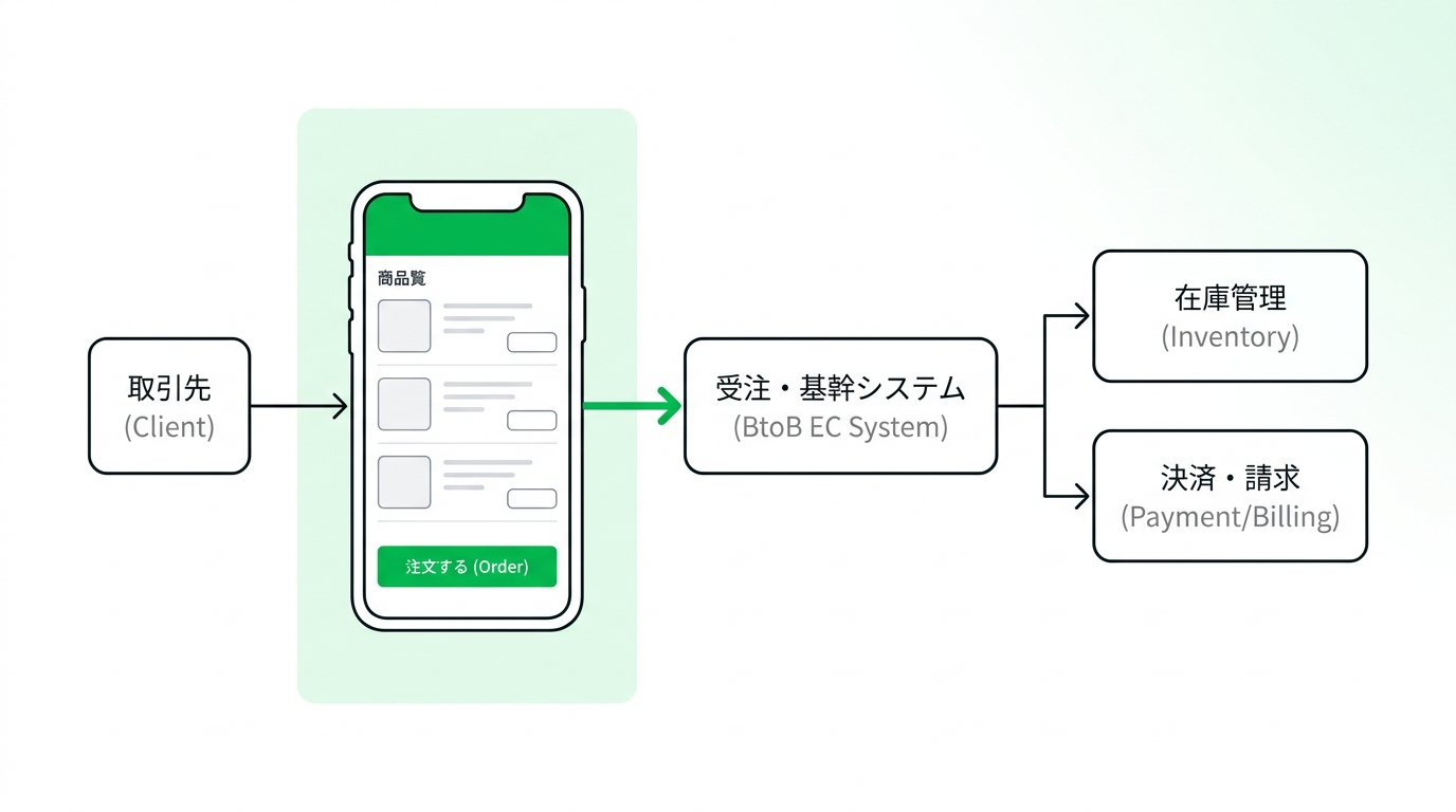 Flowchart showing the BtoB ordering process using a mini-app inside LINE, including inventory and payment management