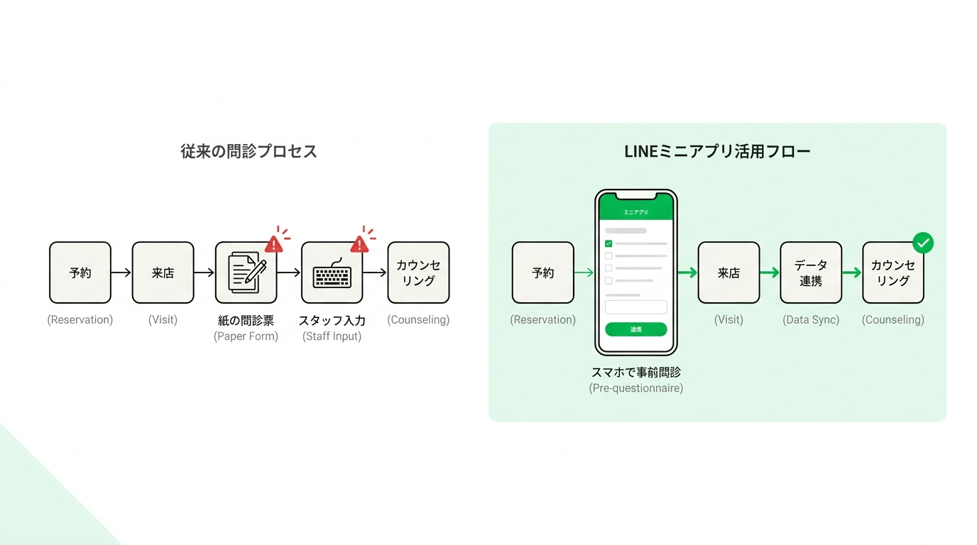 Comparison diagram showing the traditional paper intake form process versus the streamlined LINE mini-app digital questionnaire flow in a clinic.