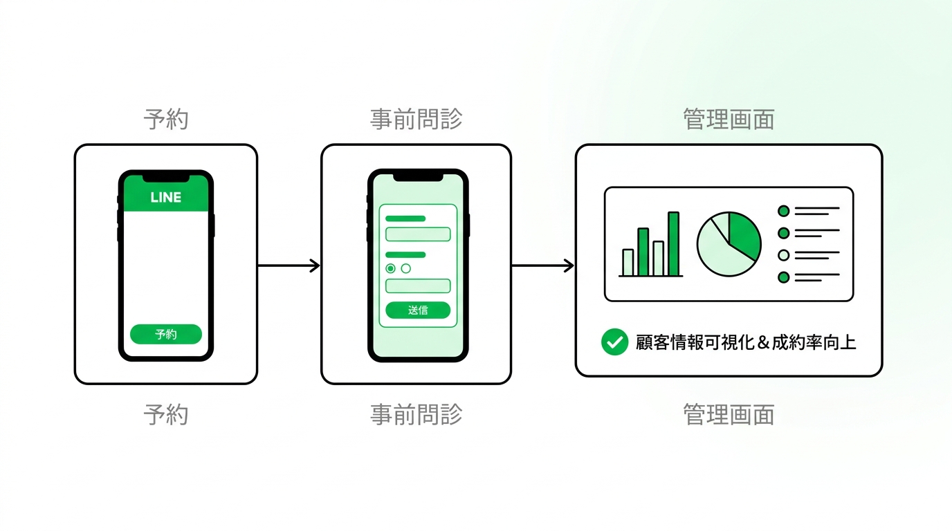 Flowchart illustrating the operational workflow from making a reservation on LINE to completing the pre-counseling questionnaire and viewing data on the management screen.