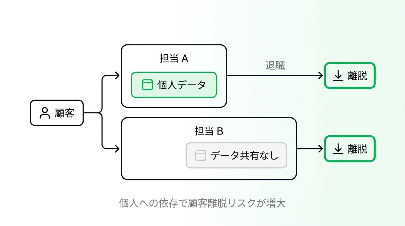 Diagram showing the risk of losing customers due to relying on individual stylists without sharing customer data in a beauty salon.