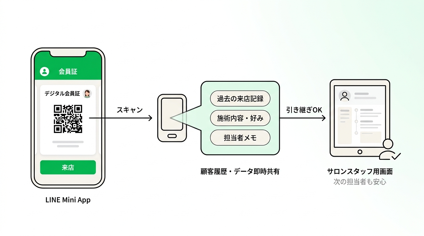 Workflow diagram illustrating how scanning a digital membership card on LINE Mini App instantly shares customer history with salon staff.
