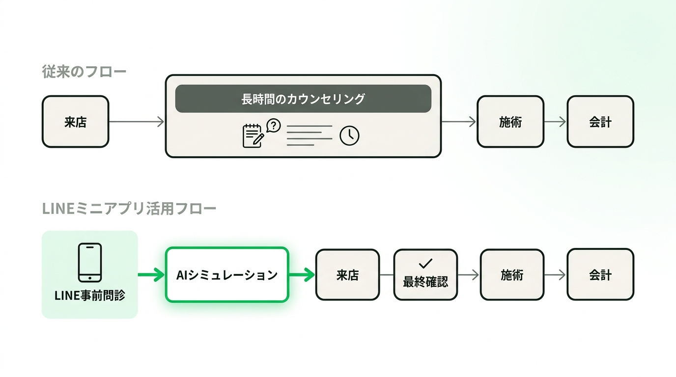 Illustration showing the contrast between a long in-store counseling session and a smooth operation using a LINE mini app