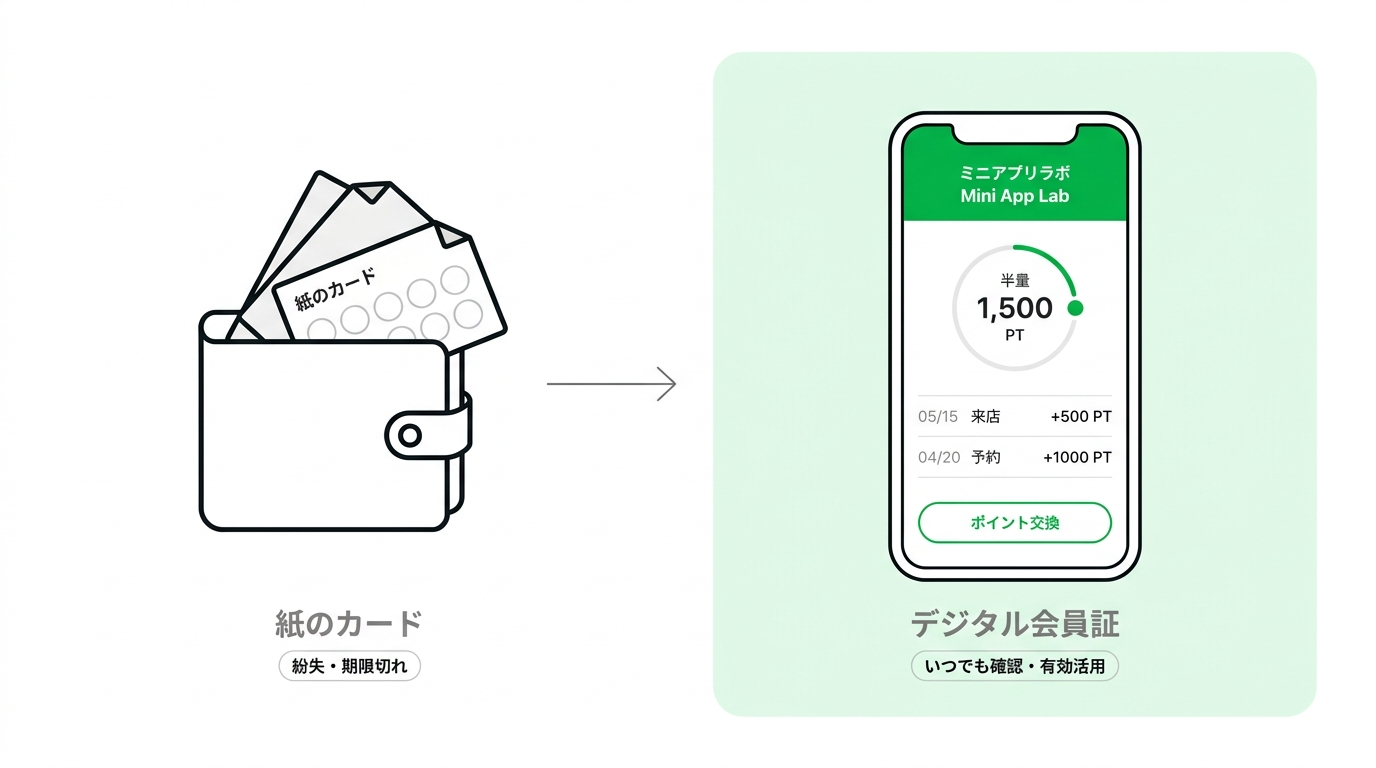 Comparison of analog point cards vs digital point system on mobile screens displaying user membership status