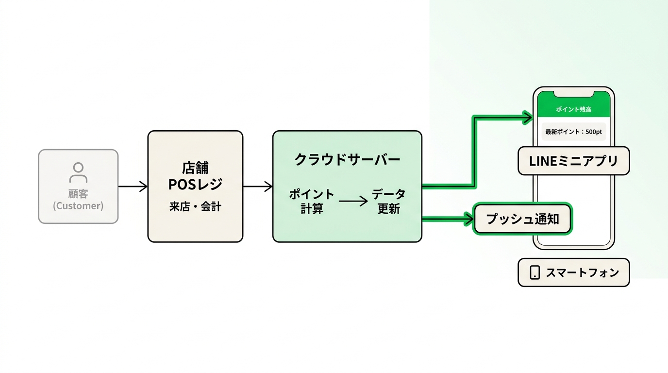 System architecture diagram showing automatic point update and direct push notification via LINE mini app