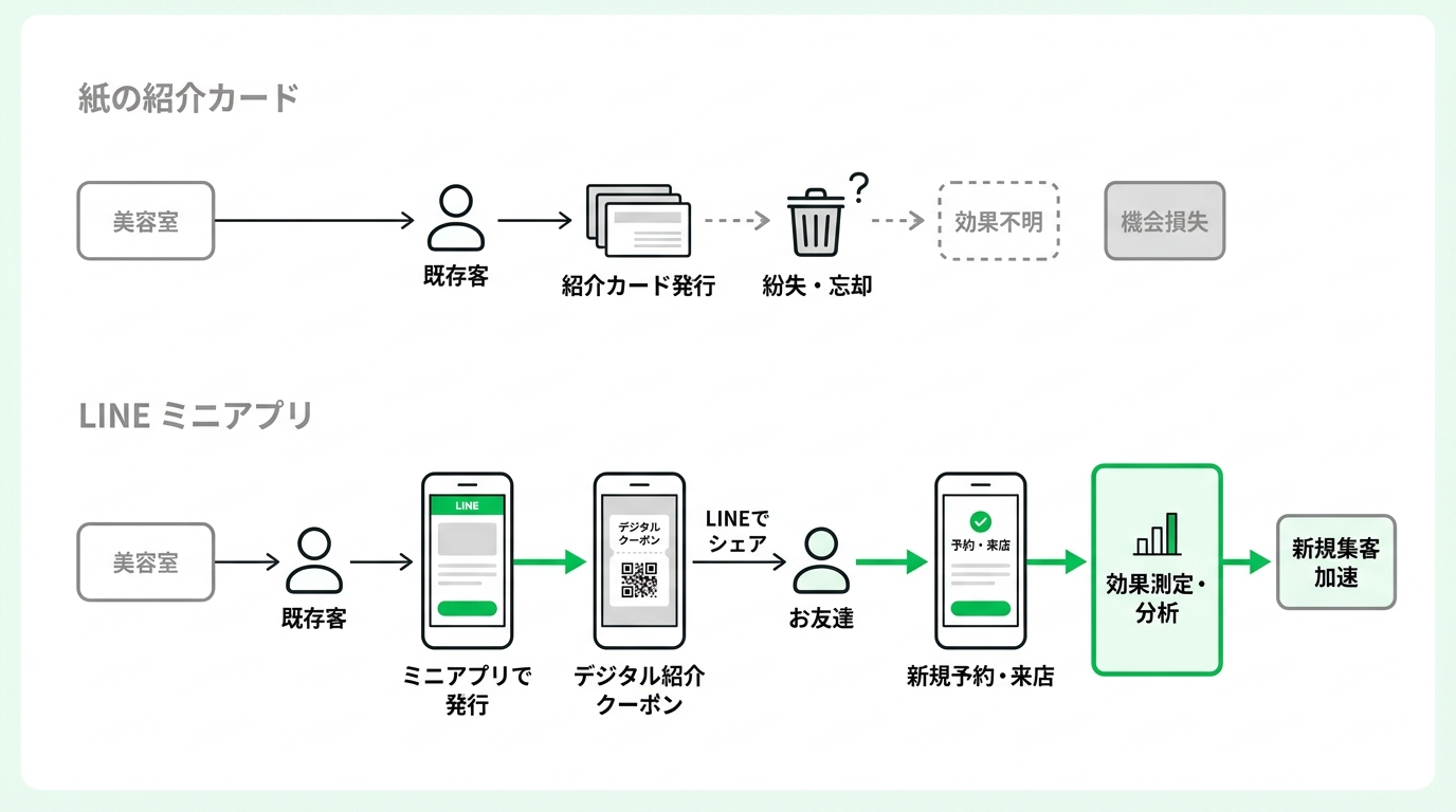 Diagram showing the flow of paper-based referral tickets being lost versus the seamless flow of digital referrals through a LINE mini-app.