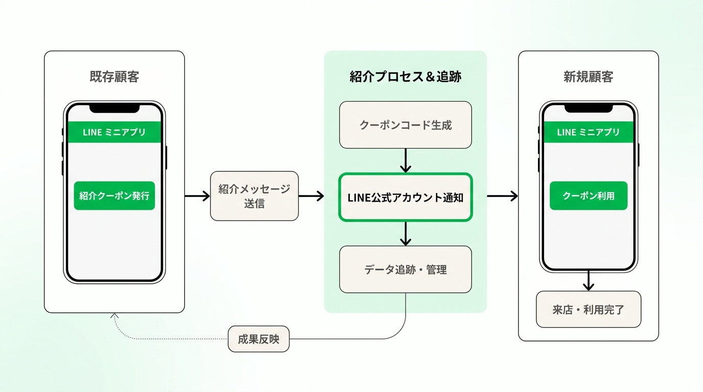 Flowchart illustrating the automated tracking of referral coupons between the existing customer and the new customer via LINE official account.