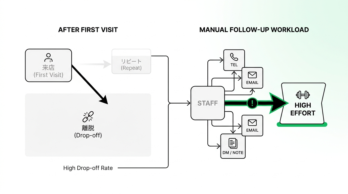 Conceptual diagram showing the drop-off rate after the first salon visit and the workload of staff trying to follow up manually