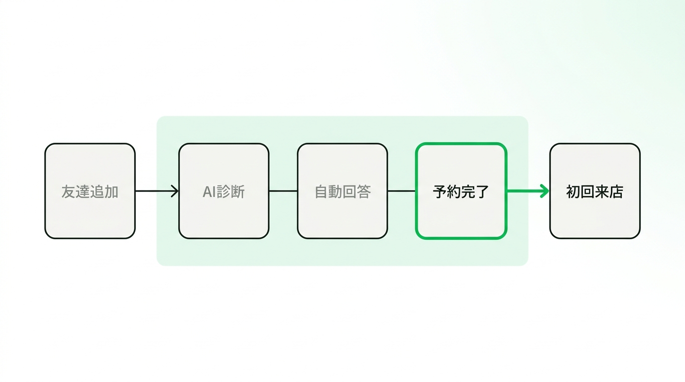 Flowchart illustrating the seamless user journey from LINE addition to AI diagnosis, automated FAQ response, and final booking without leaving the app.