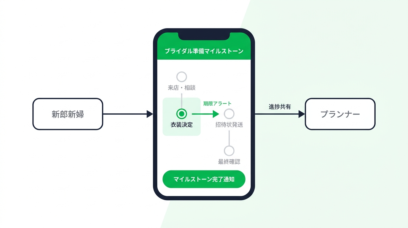 Concept of bridal milestone tracker inside LINE mini app workflow