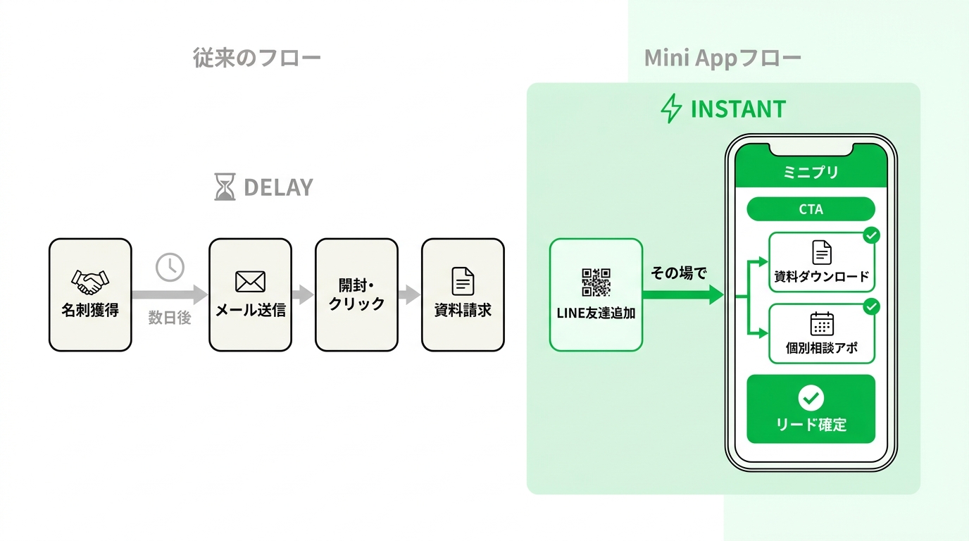 Comparison of lead follow-up flow showing traditional email delay versus instant LINE-based material download and booking.