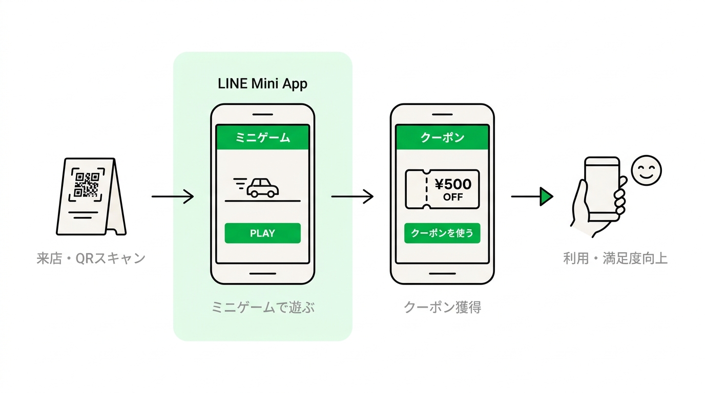 Flowchart illustrating the process from scanning a QR code at the dealership to playing a mini-game on LINE and receiving a discount coupon.