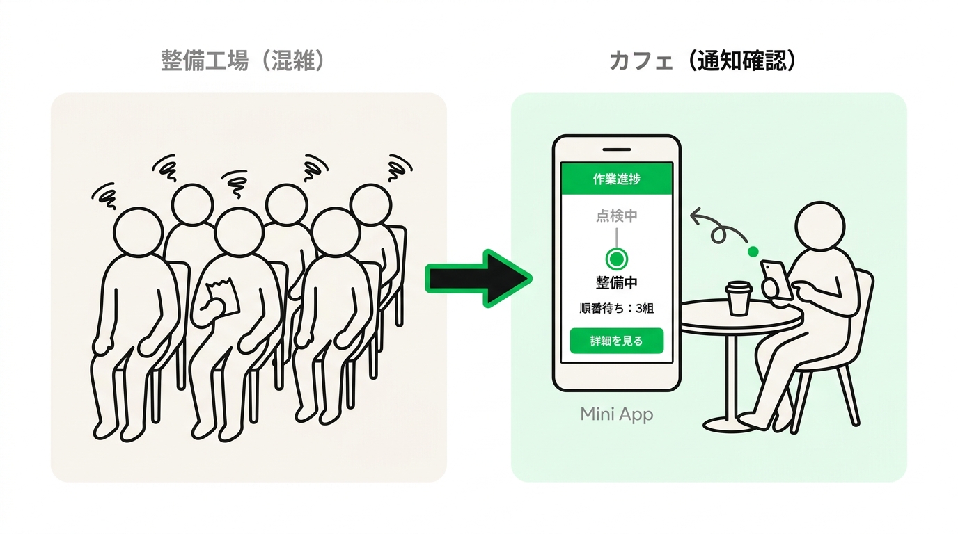 Conceptual diagram comparing a crowded waiting room at a car repair shop with a customer relaxing at a nearby cafe using a mobile notification