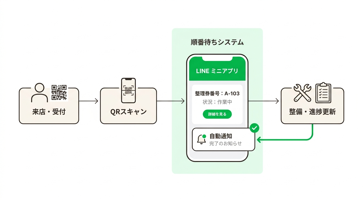 Flowchart illustrating the business operation from issuing a digital numbered ticket via QR code to sending automated notifications through the messaging app