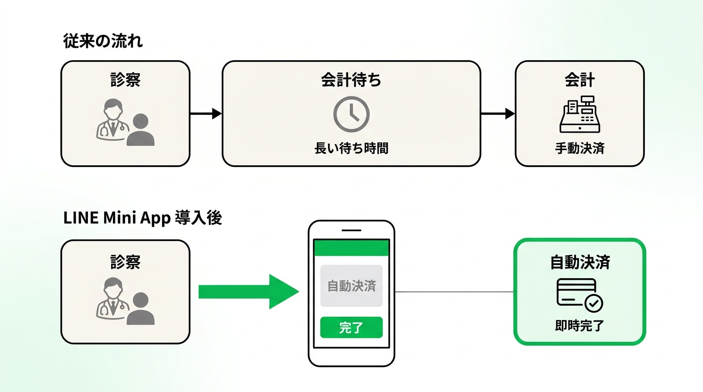 Concept diagram showing the traditional clinic flow with long waiting times versus the streamlined flow using LINE mini app for automatic payment