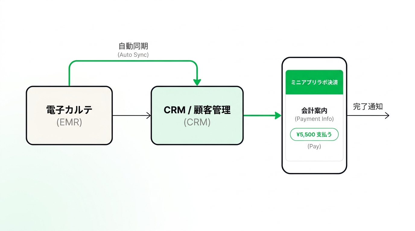 Process flow chart illustrating data synchronization between electronic medical records, LINE official account, and CRM for clinic operations