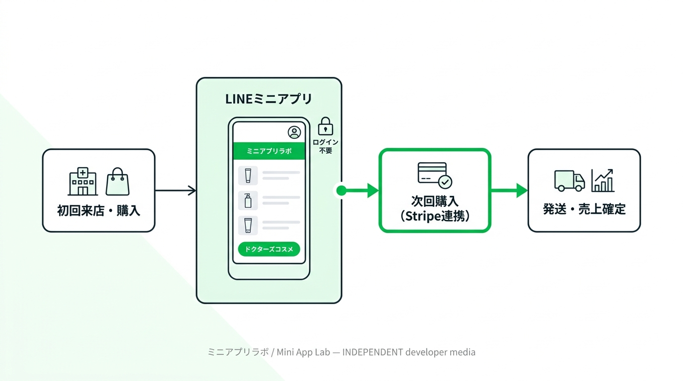seamless repeat purchase flow using LINE mini app and Stripe integration
