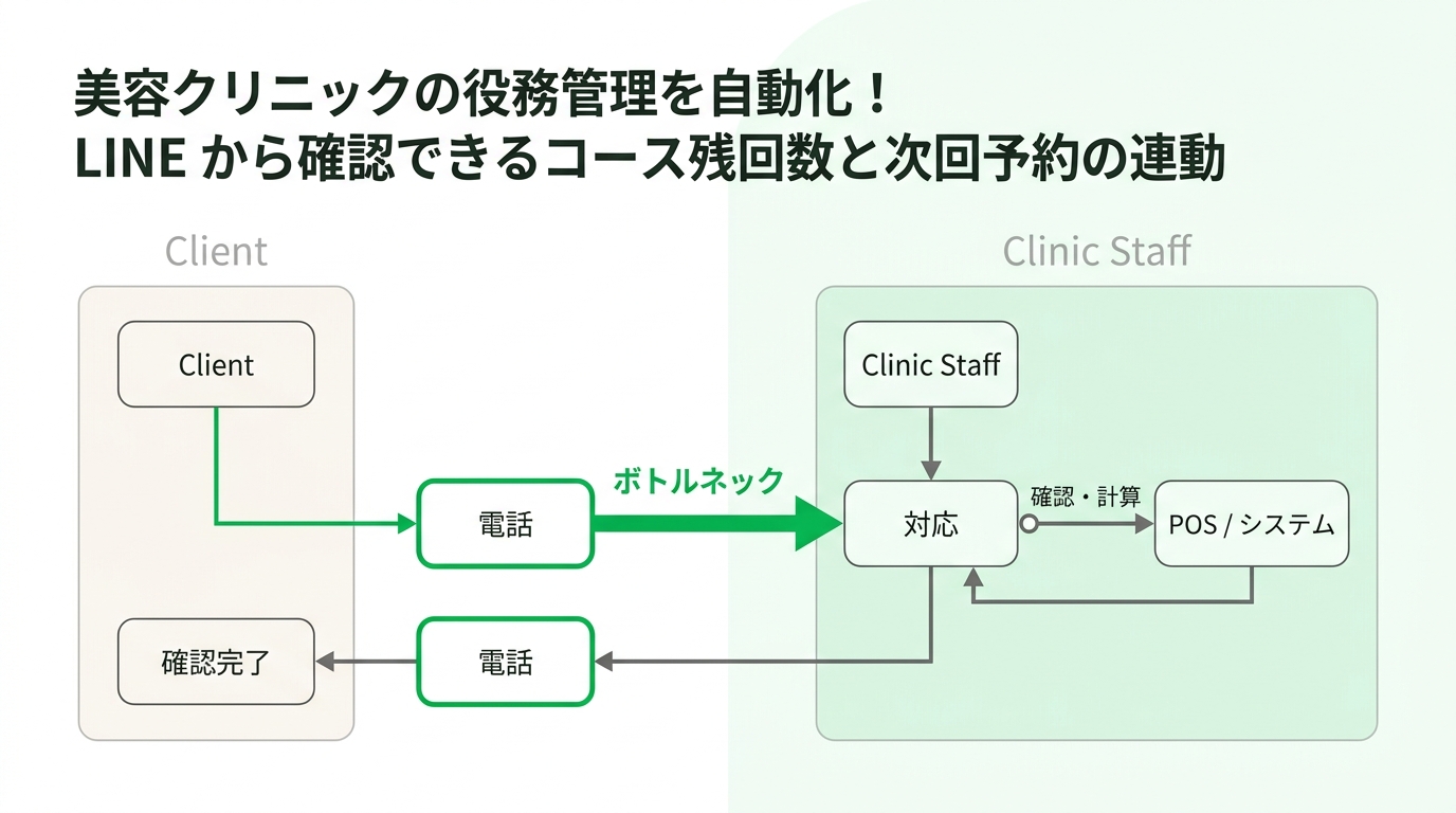Diagram showing the bottleneck of phone inquiries about remaining course counts and reservations in a beauty clinic