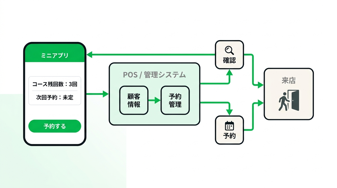 Flowchart illustrating the seamless process of checking remaining sessions and booking the next appointment via a LINE mini app