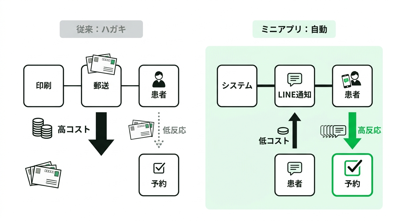 Comparison diagram showing the high cost and low response rate of traditional postcard recall versus automated LINE Mini App recall