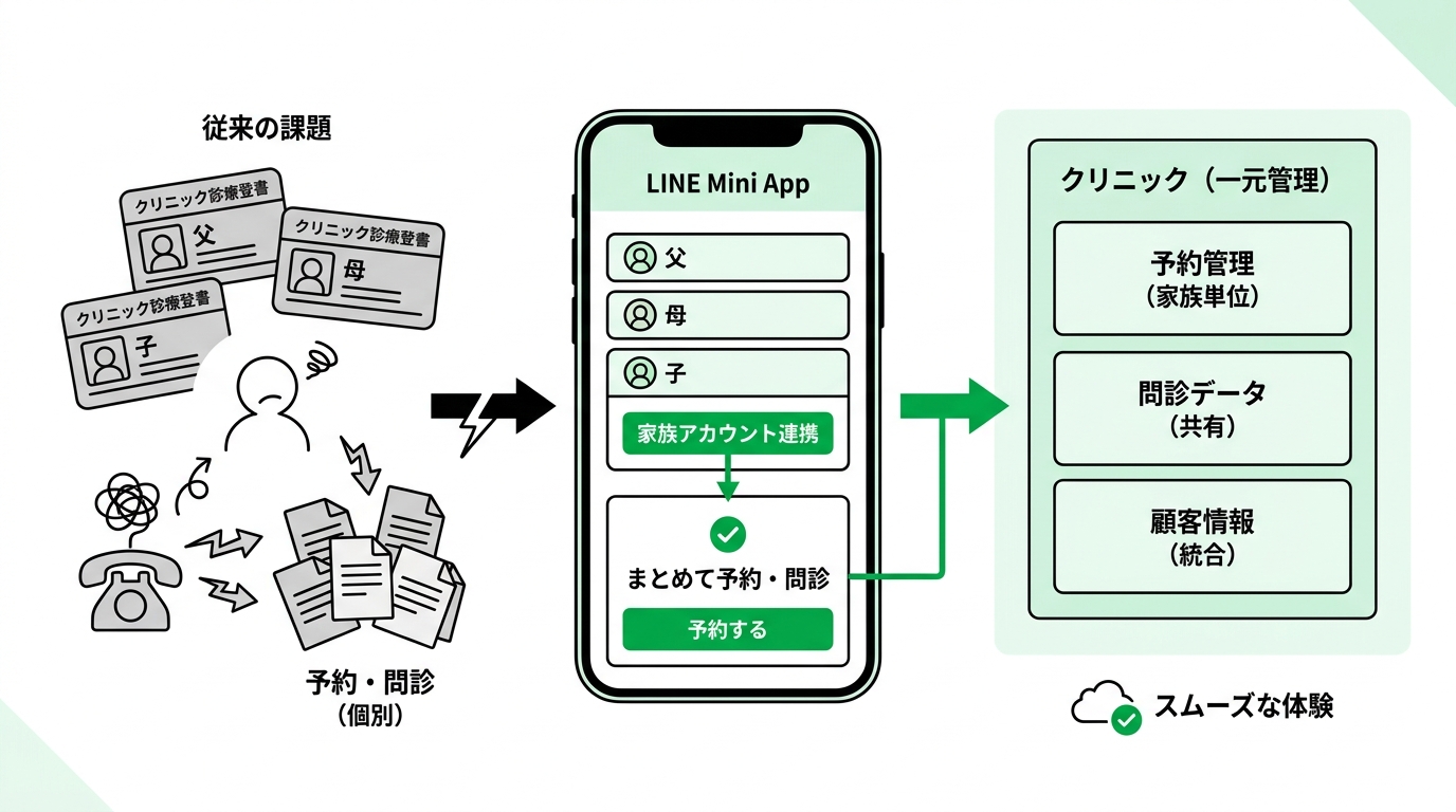 Clinic booking struggle for families versus smooth booking experience using LINE mini app