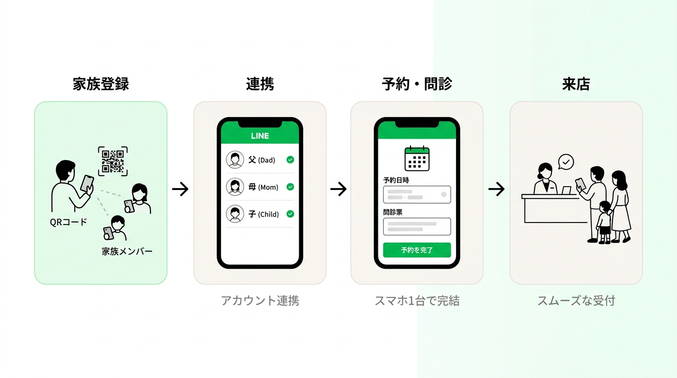 Step-by-step workflow of clinic family account registration and booking in LINE mini app