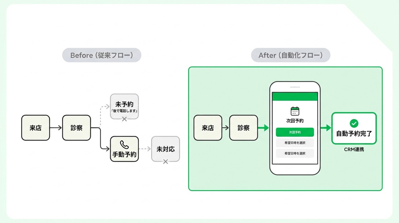 Clinic booking flow comparison before and after streamlining appointment processes