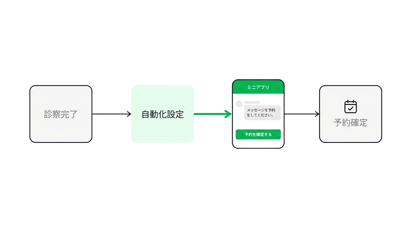 System workflow showing automated follow up messages and calendar integration via LINE app