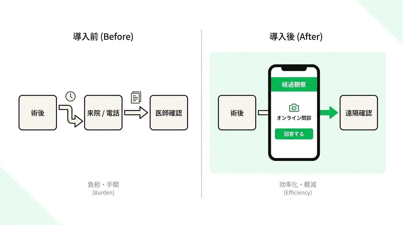 Comparison diagram of clinic postoperative checkup flow before and after introducing a LINE mini app