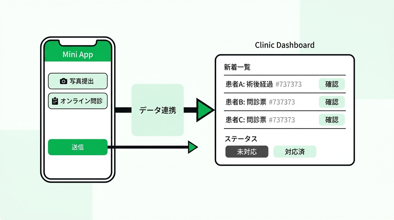 Workflow diagram showing online consultation and photo submission via LINE linked to a clinic dashboard
