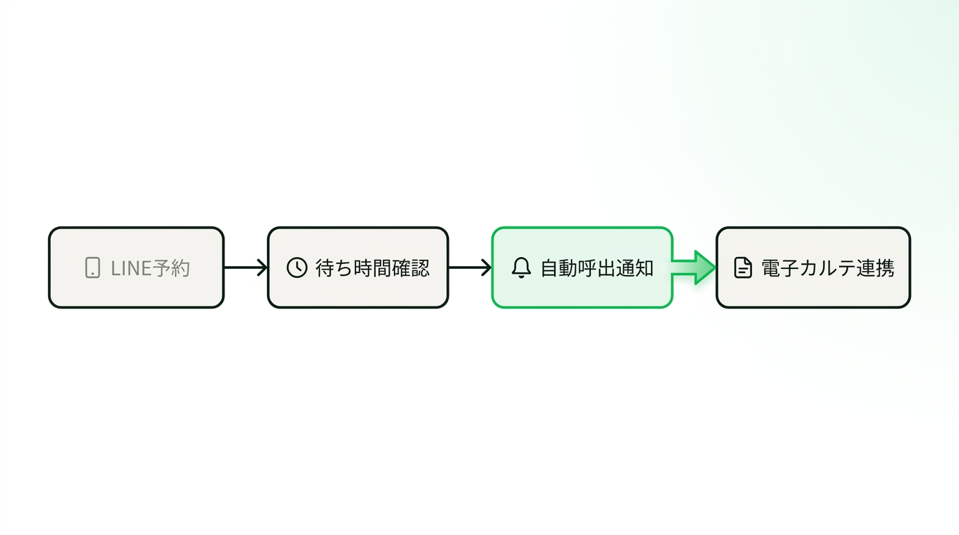 Flowchart showing the patient journey from LINE queue ticketing, wait time checking, automated notification, to system integration with clinic medical records
