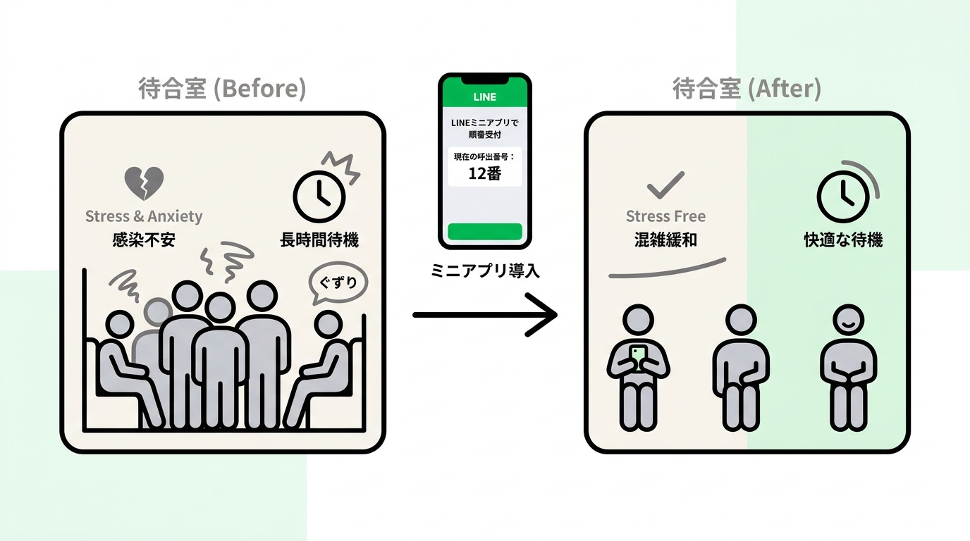 Clinic waiting room issues and stress comparison diagram before using LINE mini app