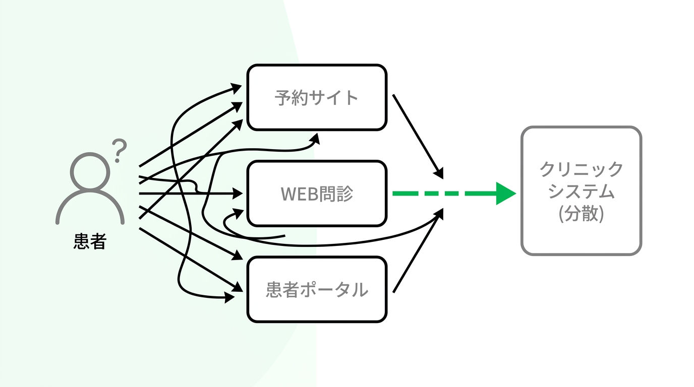 Diagram illustrating the fragmentation of digital tools in a clinic such as reservation, medical questionnaire, and patient portal causing patient confusion