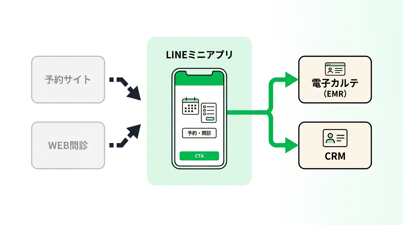 Flowchart showing the seamless patient journey using a LINE mini app as a unified frontend integrated with electronic medical records and CRM