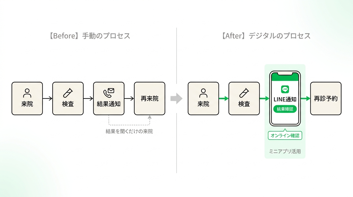 Diagram showing the comparison of clinic workflow before and after digital test result delivery