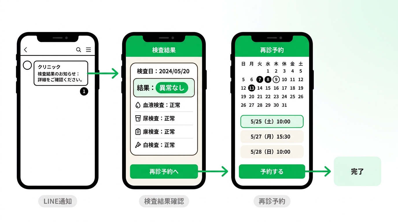 Mobile screen mockups of checking lab results and booking a follow-up appointment inside LINE