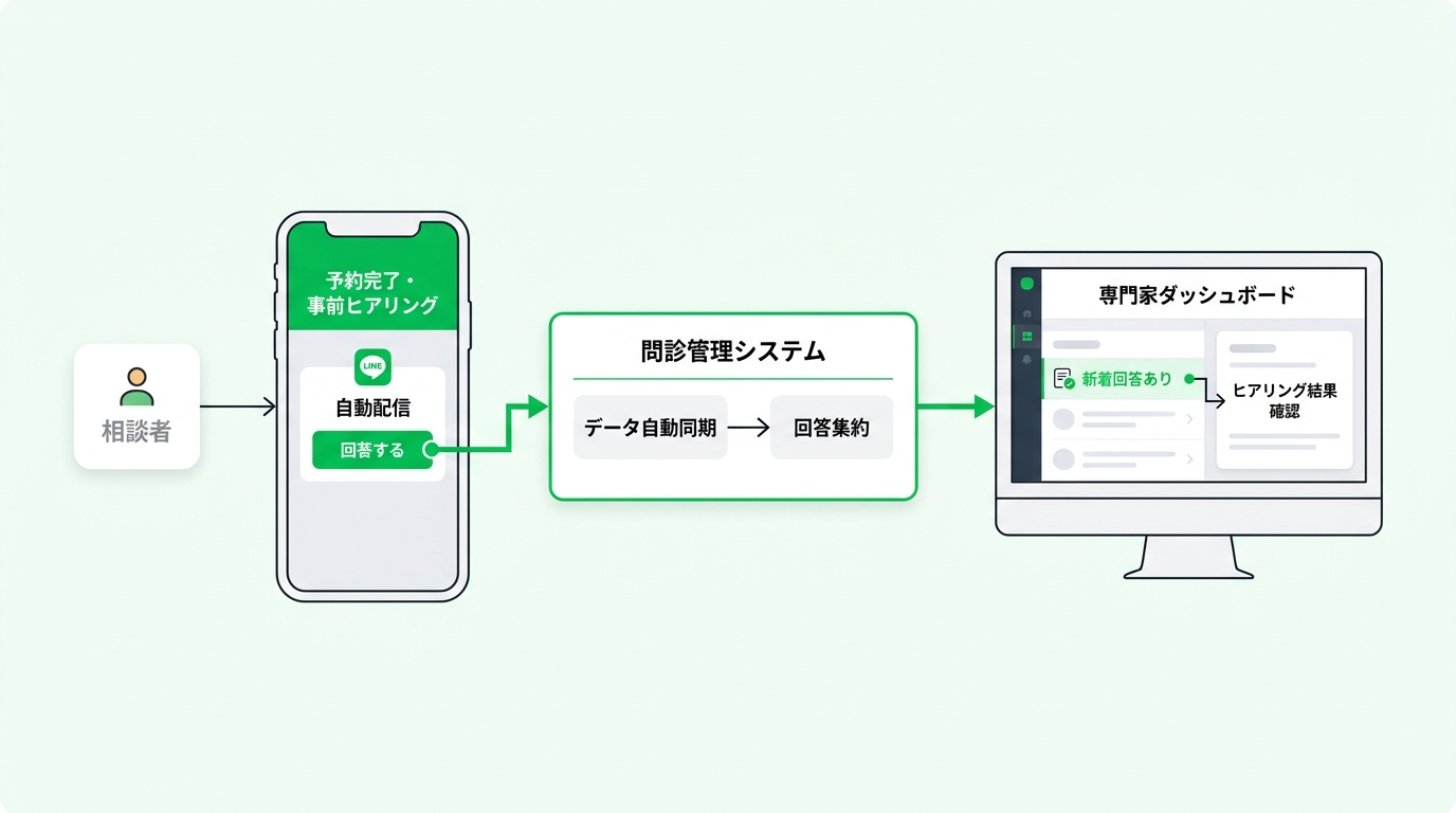 Interactive process flowchart showing automatic questionnaire delivery on LINE and seamless synchronization with the advisor's dashboard.