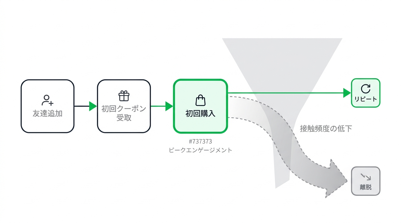 Diagram showing user engagement drop off after adding a cosmetics brand LINE official account and receiving the first coupon