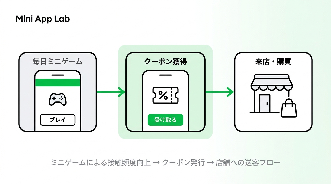 Flowchart illustrating how playing a daily mini-game on LINE leads to coupon issuance and store visits