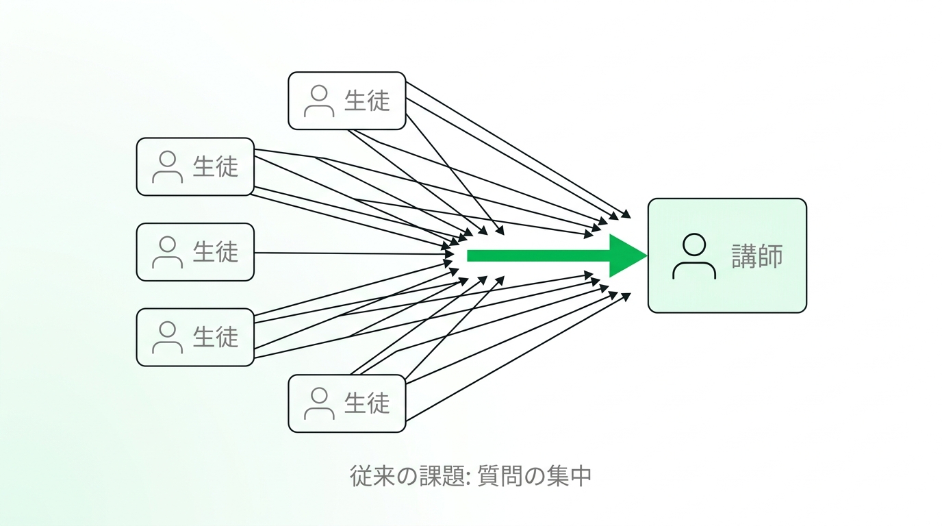 Diagram showing the challenge of traditional tutoring style where student questions concentrate on limited teacher resources