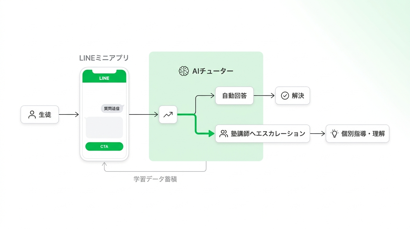Workflow diagram illustrating how student questions are first handled by AI on LINE and seamlessly escalated to human teachers when necessary