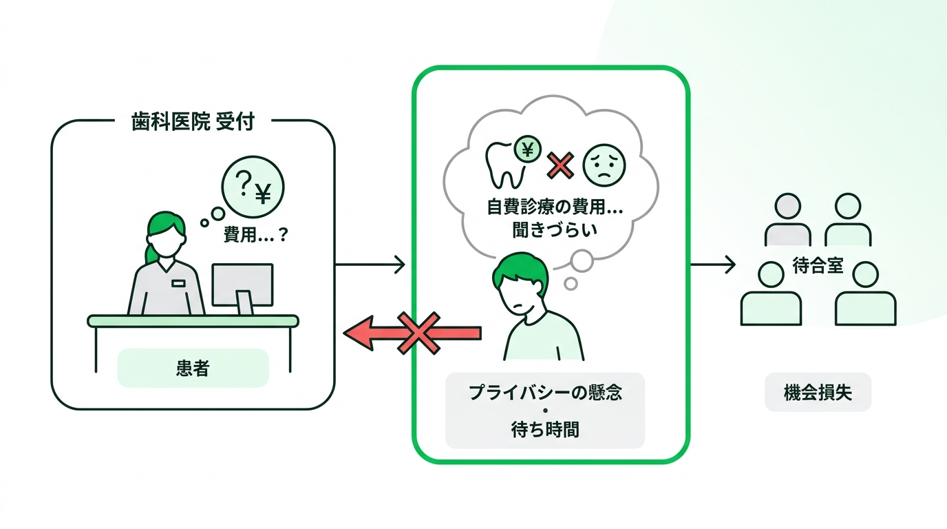 Illustration showing the challenges of patients hesitant to ask about expensive dental treatments at the clinic reception counter.