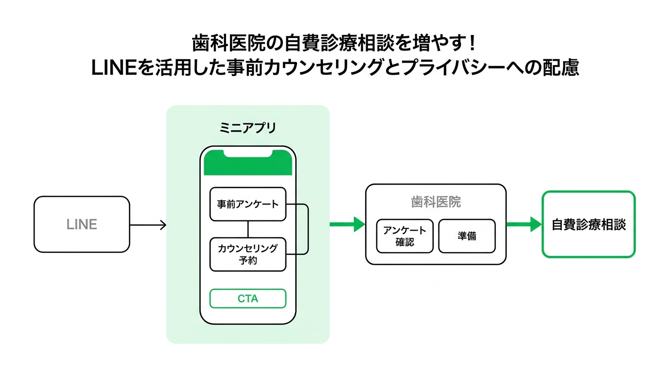 Flowchart of a web questionnaire and counseling reservation system integrated into a LINE mini app for dental clinics.