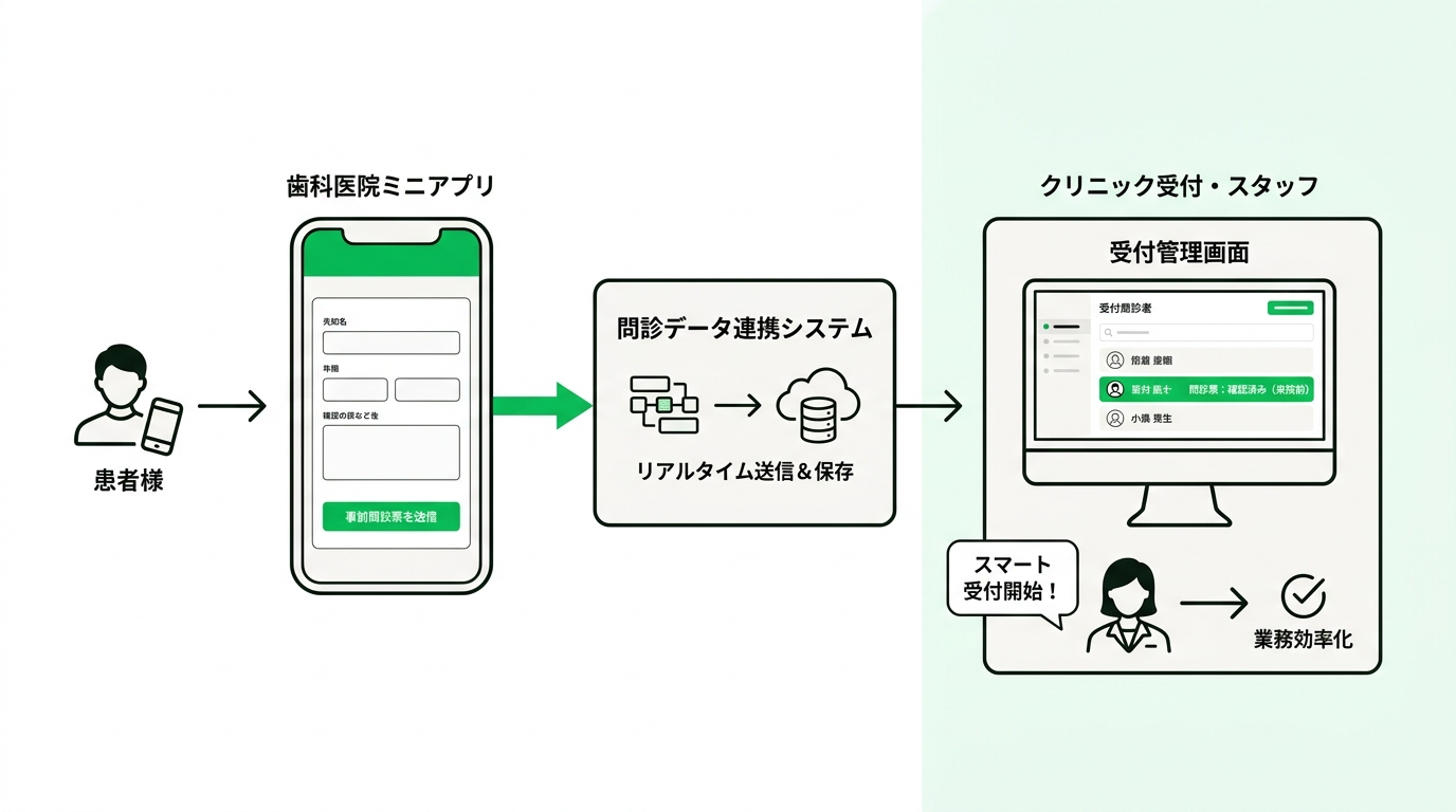 Step by step flow chart of LINE pre reception and medical questionnaire management system