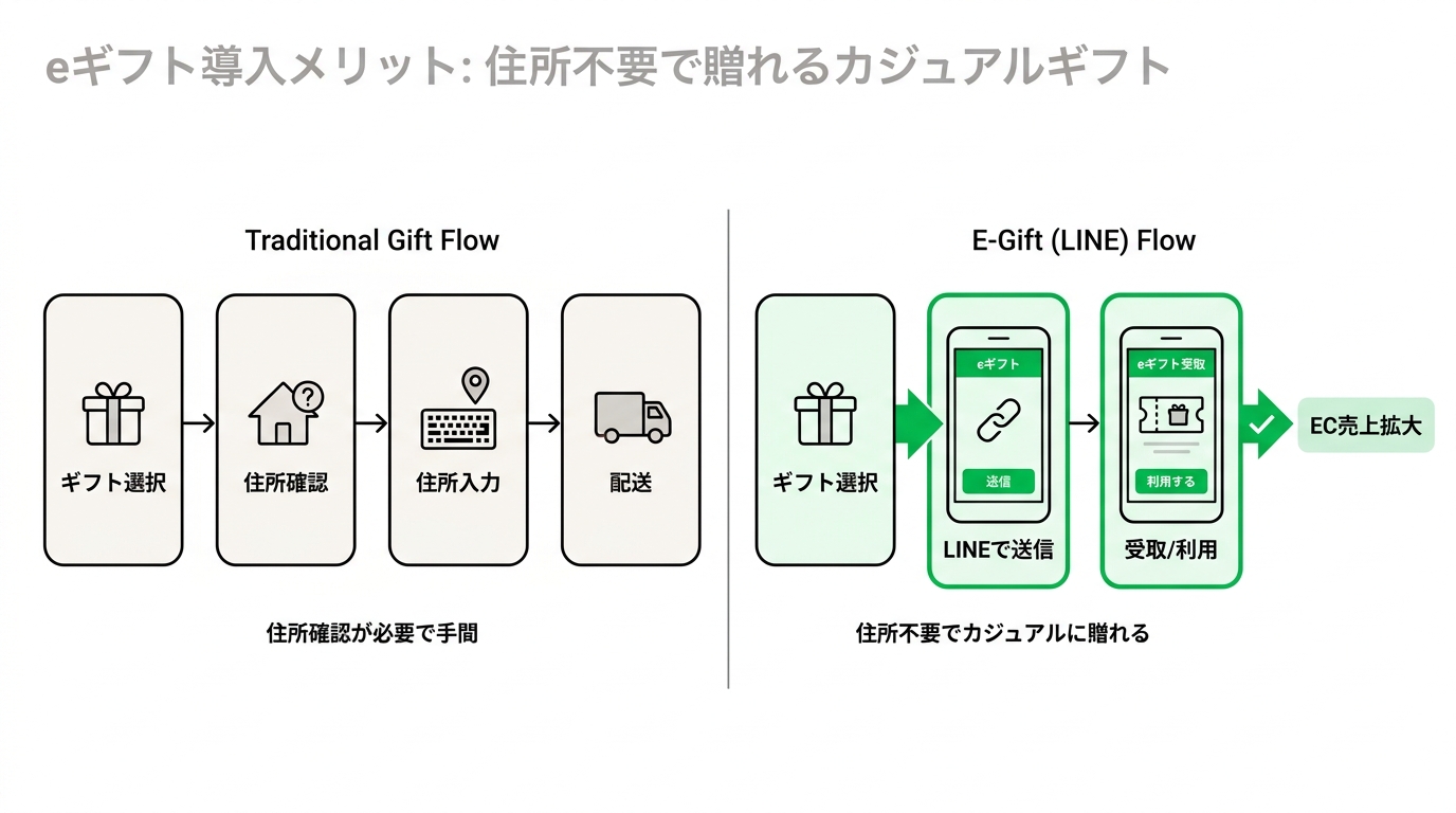 Traditional gift sending flow vs address-free e-gift flow diagram
