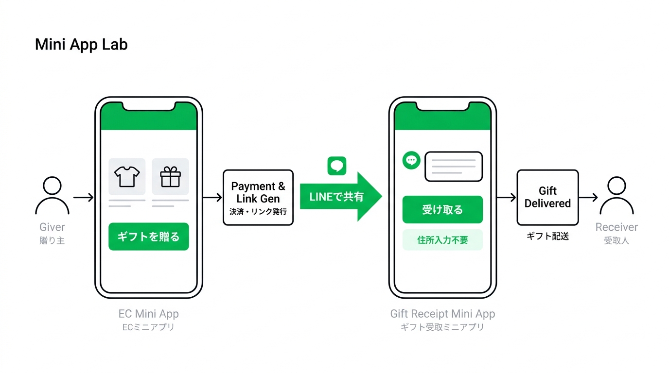 User purchasing and receiving journey of LINE-based e-gift system
